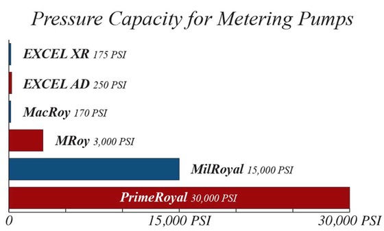 Capacity and Pressure Capabilities