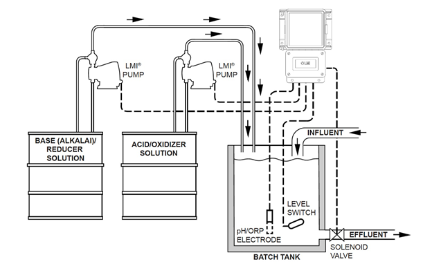 pH Adjustment with Chemical Feed Equipment