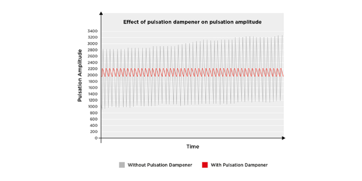 white papers reducing pulsation effect of pulsation 