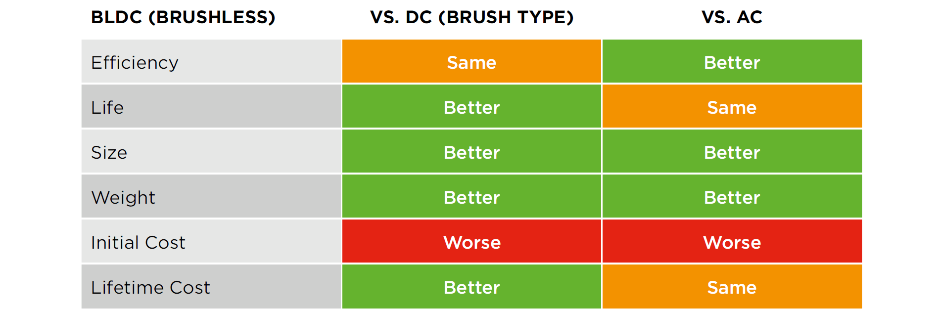 BLDC table comparison