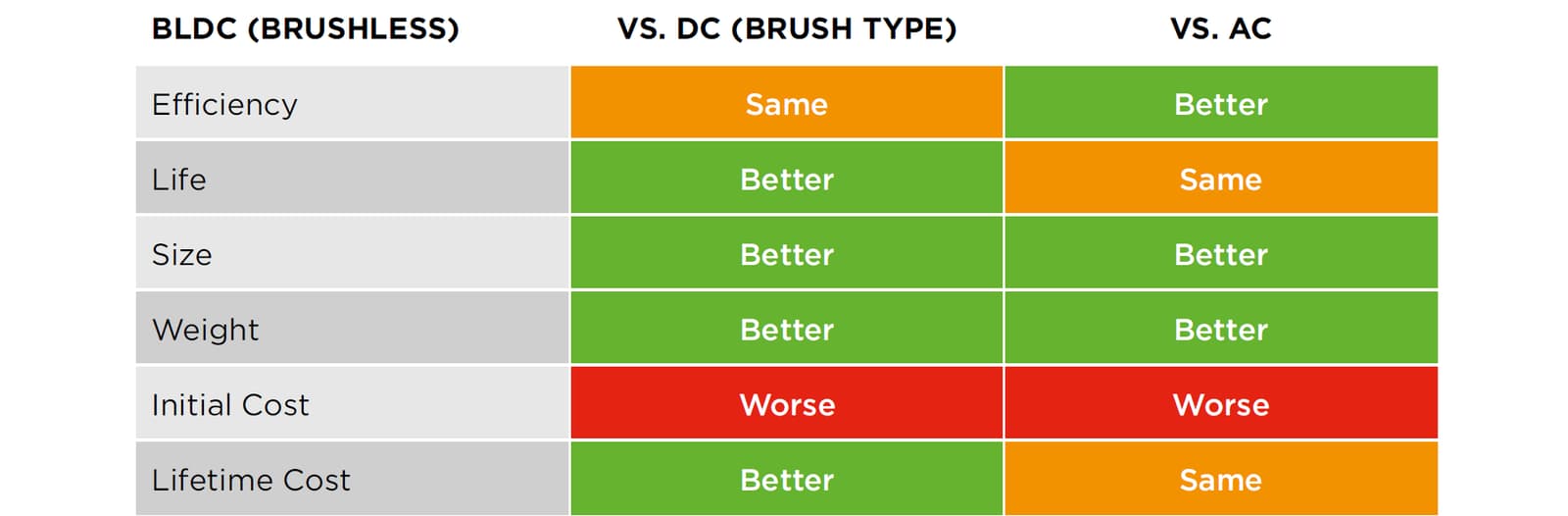 BLDC table comparison