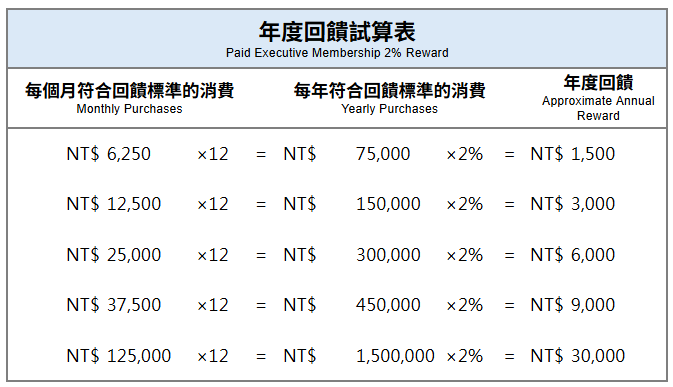 為什麼要升等為黑鑽卡會員