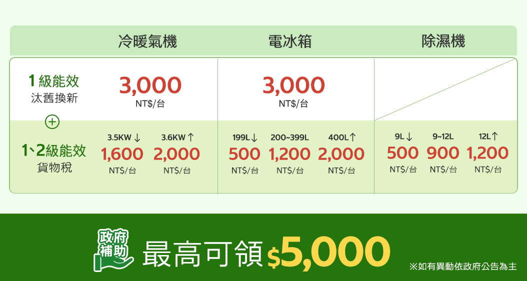 政府補助最高可領5000