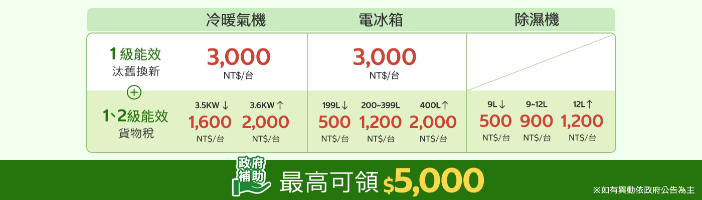 政府補助最高可領5000
