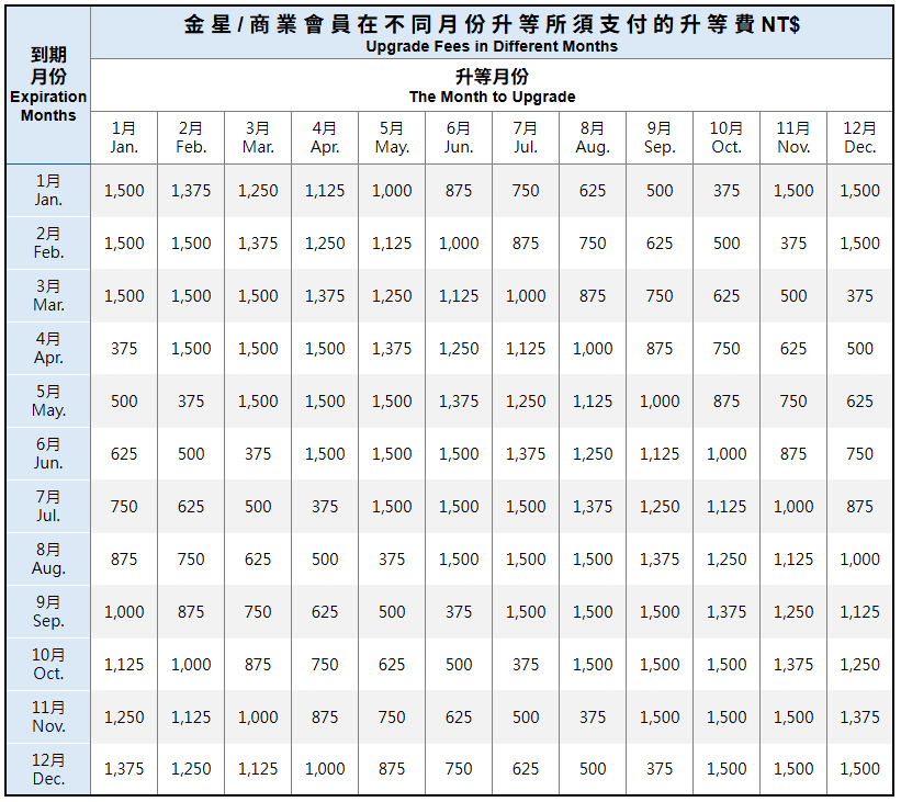 如何成為黑鑽卡會員