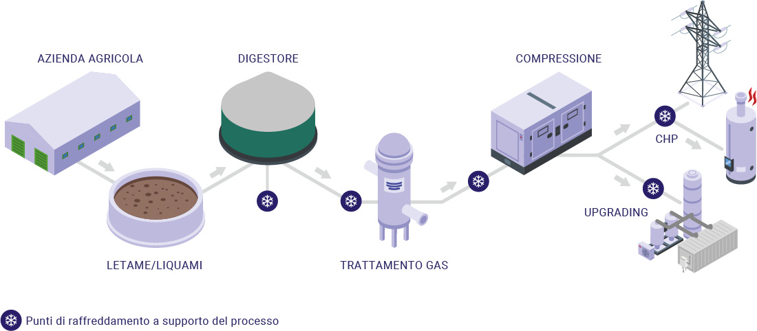 Impianto biogas industriale con digestori e sistemi di trattamento e raffreddamento del gas