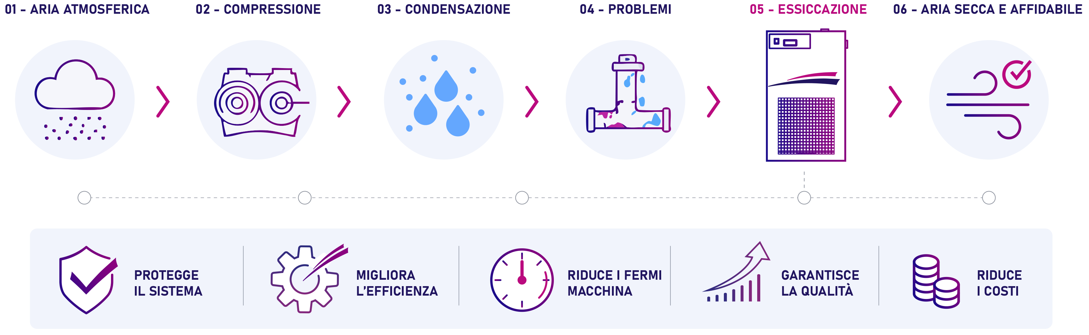 Diagramma che mostra la formazione dell’umidità nell’aria compressa e la rimozione tramite dryer per ottenere aria pulita e secca