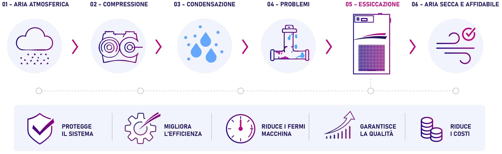 Diagramma che mostra la formazione dell’umidità nell’aria compressa e la rimozione tramite dryer per ottenere aria pulita e secca