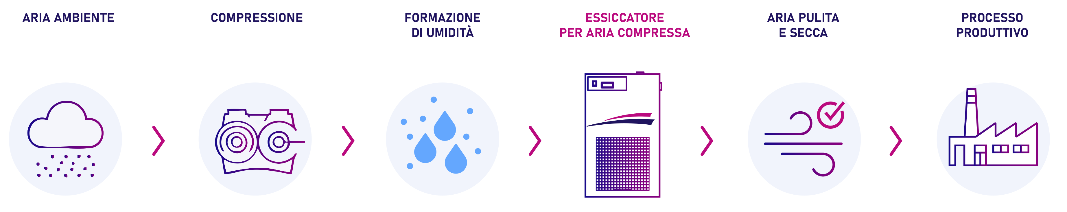 Schema del processo aria compressa dall’aria ambiente all’applicazione, con compressione, formazione dell’umidità e fase di essiccazione
