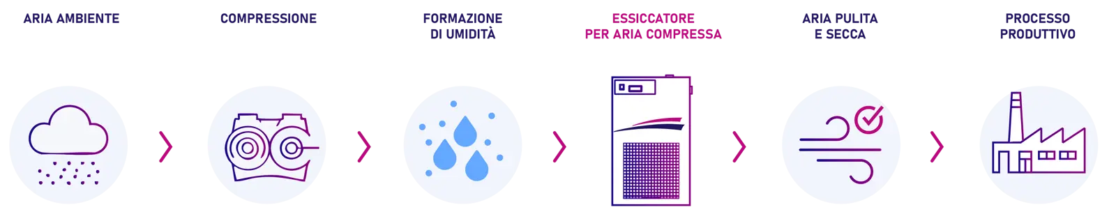 Schema del processo aria compressa dall’aria ambiente all’applicazione, con compressione, formazione dell’umidità e fase di essiccazione