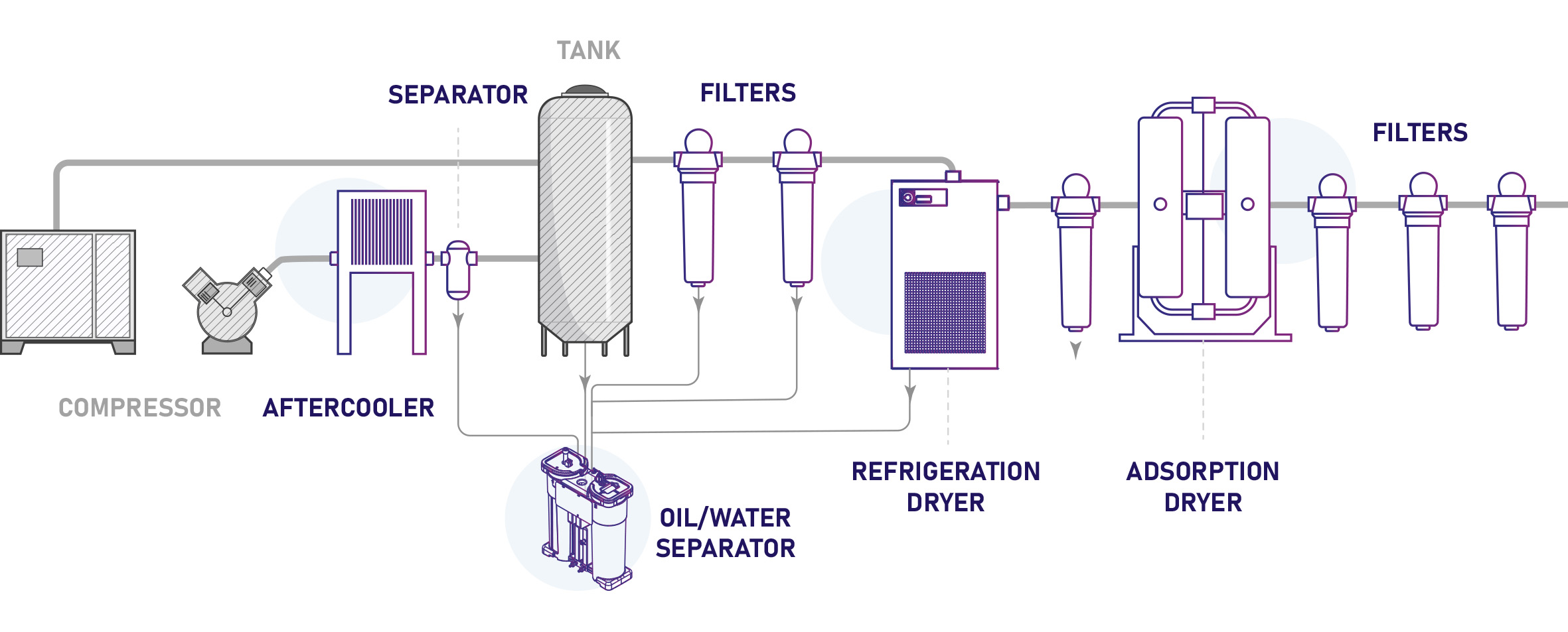 Complete compressed air treatment system including compressor, aftercooler, filters, separators and dryers ensuring clean and dry air