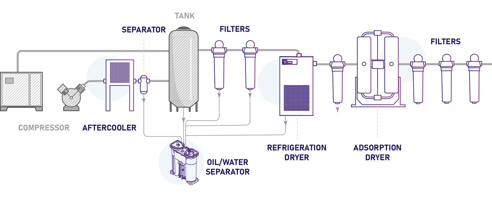 Complete compressed air treatment system including compressor, aftercooler, filters, separators and dryers ensuring clean and dry air