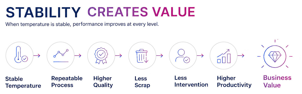 Infographic illustrating how stable temperature control improves process repeatability, product quality, productivity, and overall business performance.