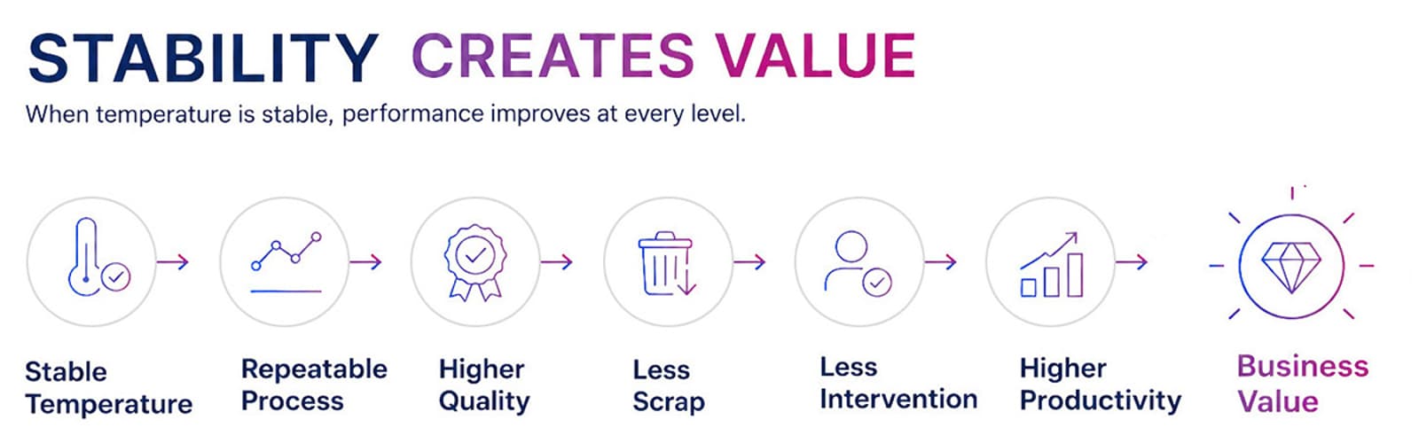 Infographic illustrating how stable temperature control improves process repeatability, product quality, productivity, and overall business performance.