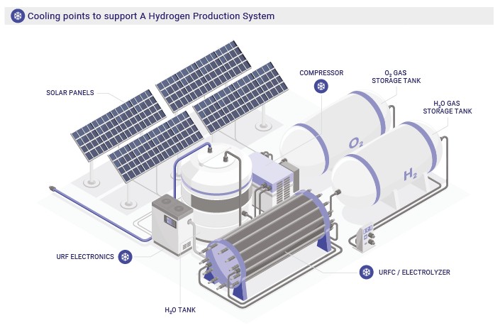 Diagram showing cooling points for electrolyzers, compressors, electronics and storage tanks in a hydrogen production system