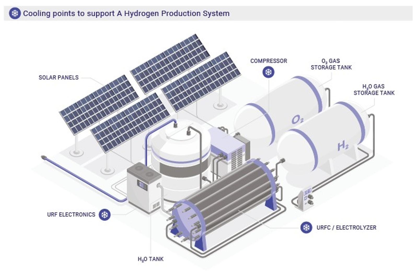 Diagram showing cooling points for electrolyzers, compressors, electronics and storage tanks in a hydrogen production system