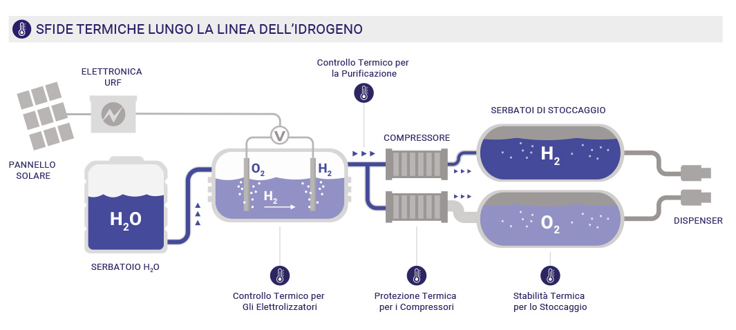 Schema di processo che mostra le esigenze di controllo termico per elettrolisi, compressione, purificazione e stoccaggio dell’idrogeno