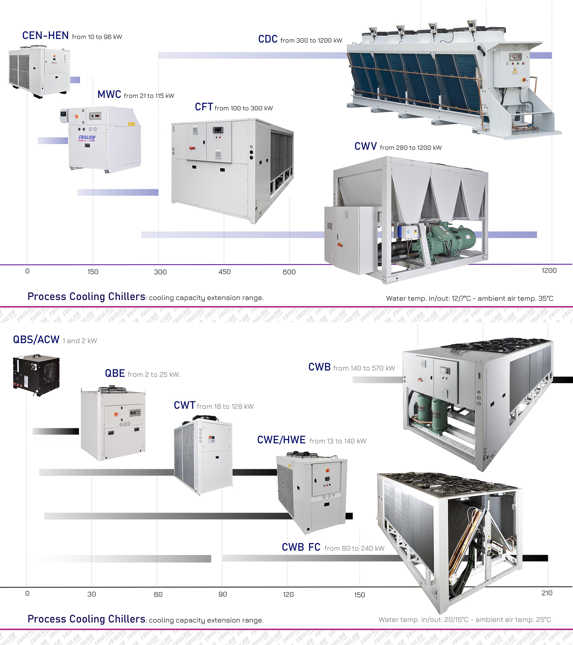 Process Cooling