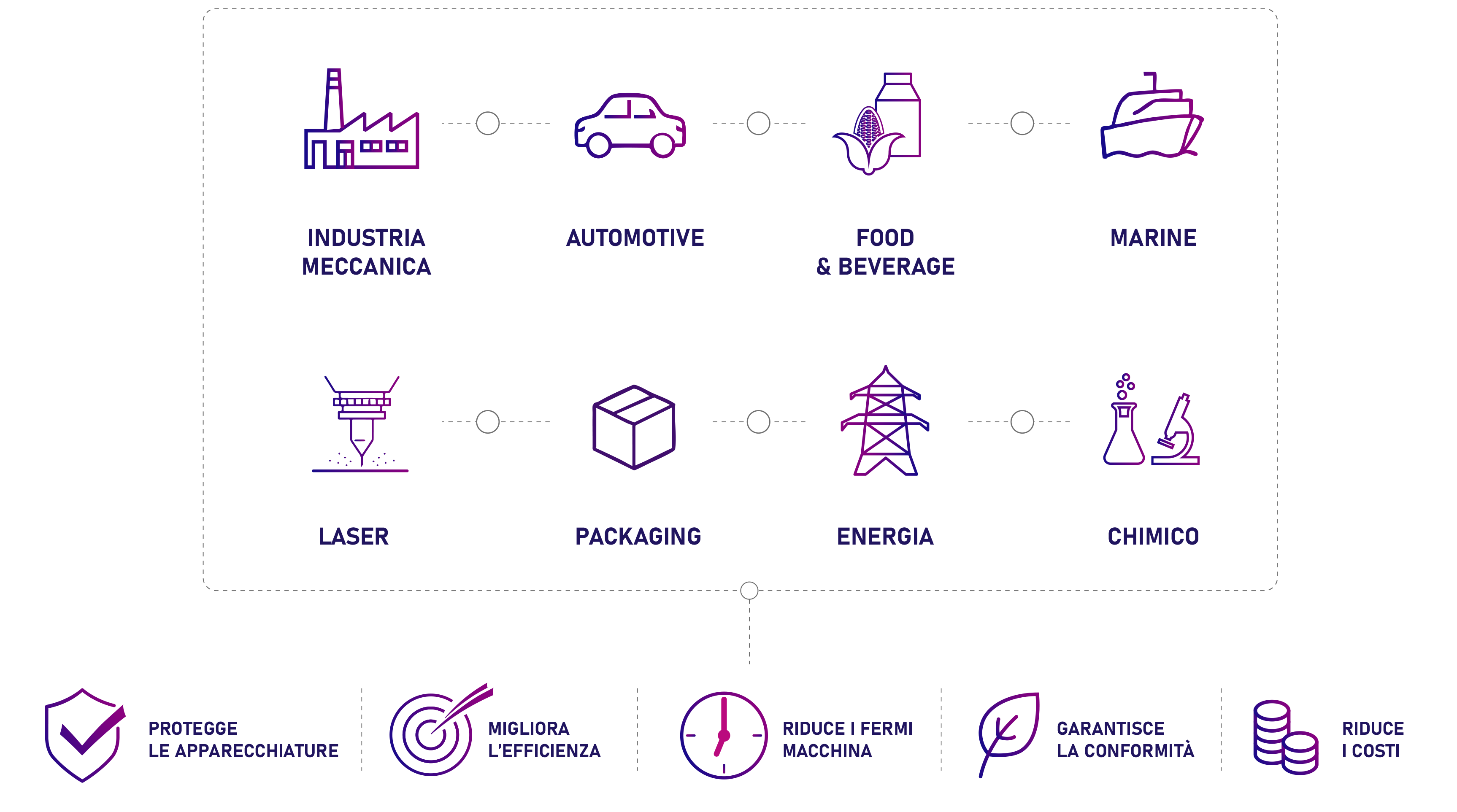 Applicazioni dei dryer per aria compressa nei settori manifatturiero, automotive, food and beverage, farmaceutico ed elettronico