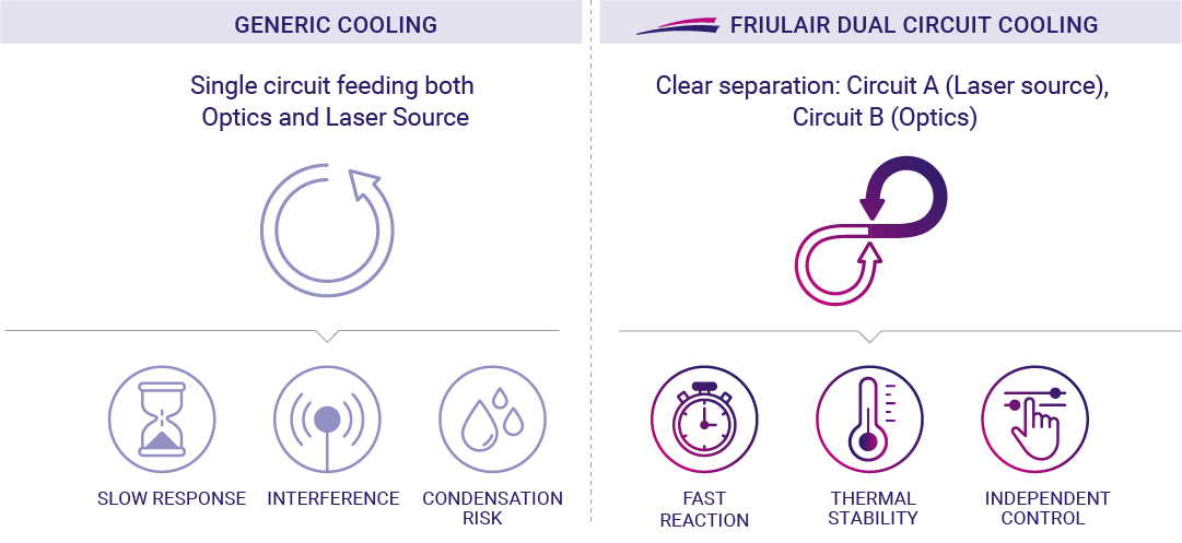 Diagram comparing single circuit cooling with dual circuit laser water chiller: separate loops for source and optics for fast, stable control.