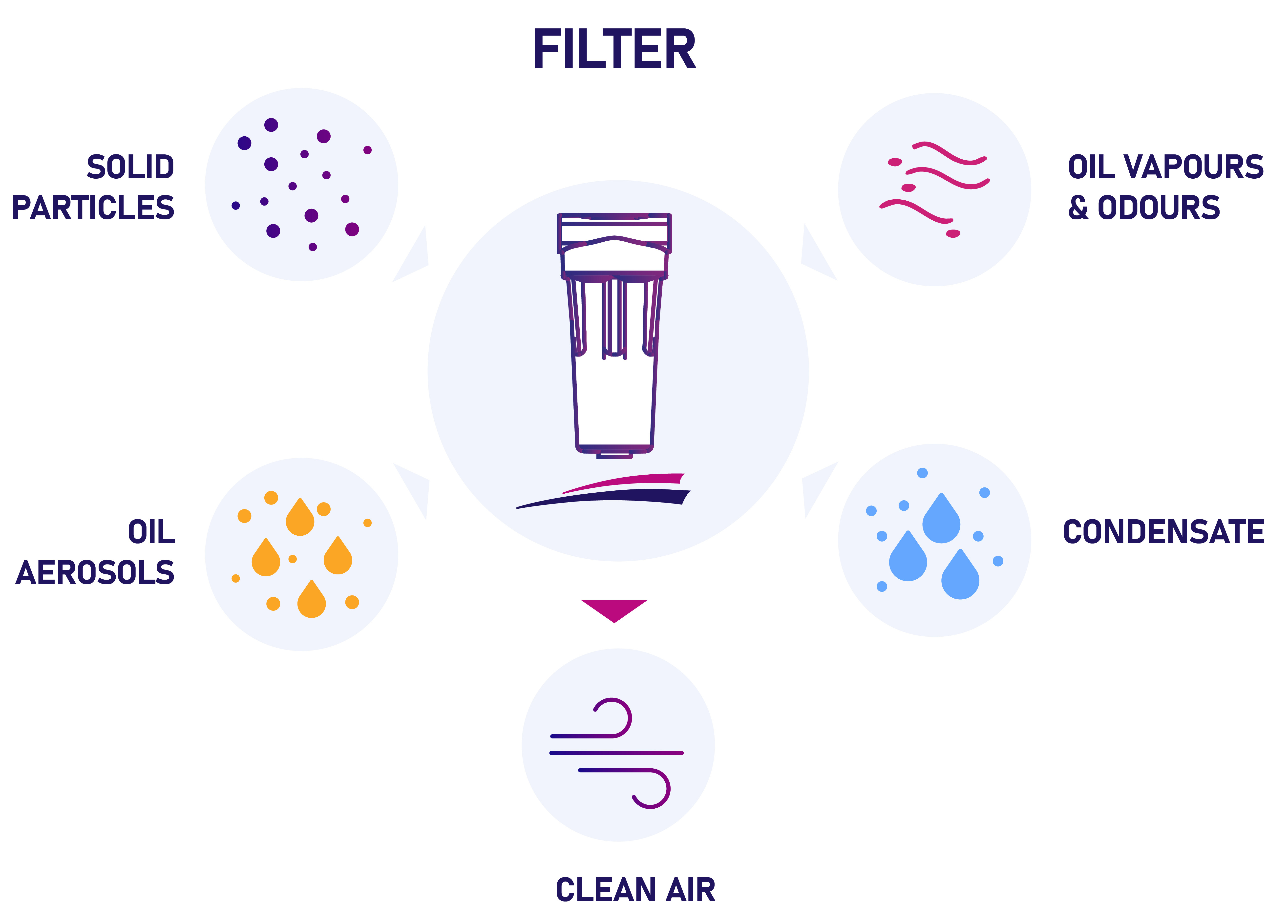 Diagram of compressed air filter removing solid particles, oil aerosols, oil vapours and condensate to produce clean compressed air