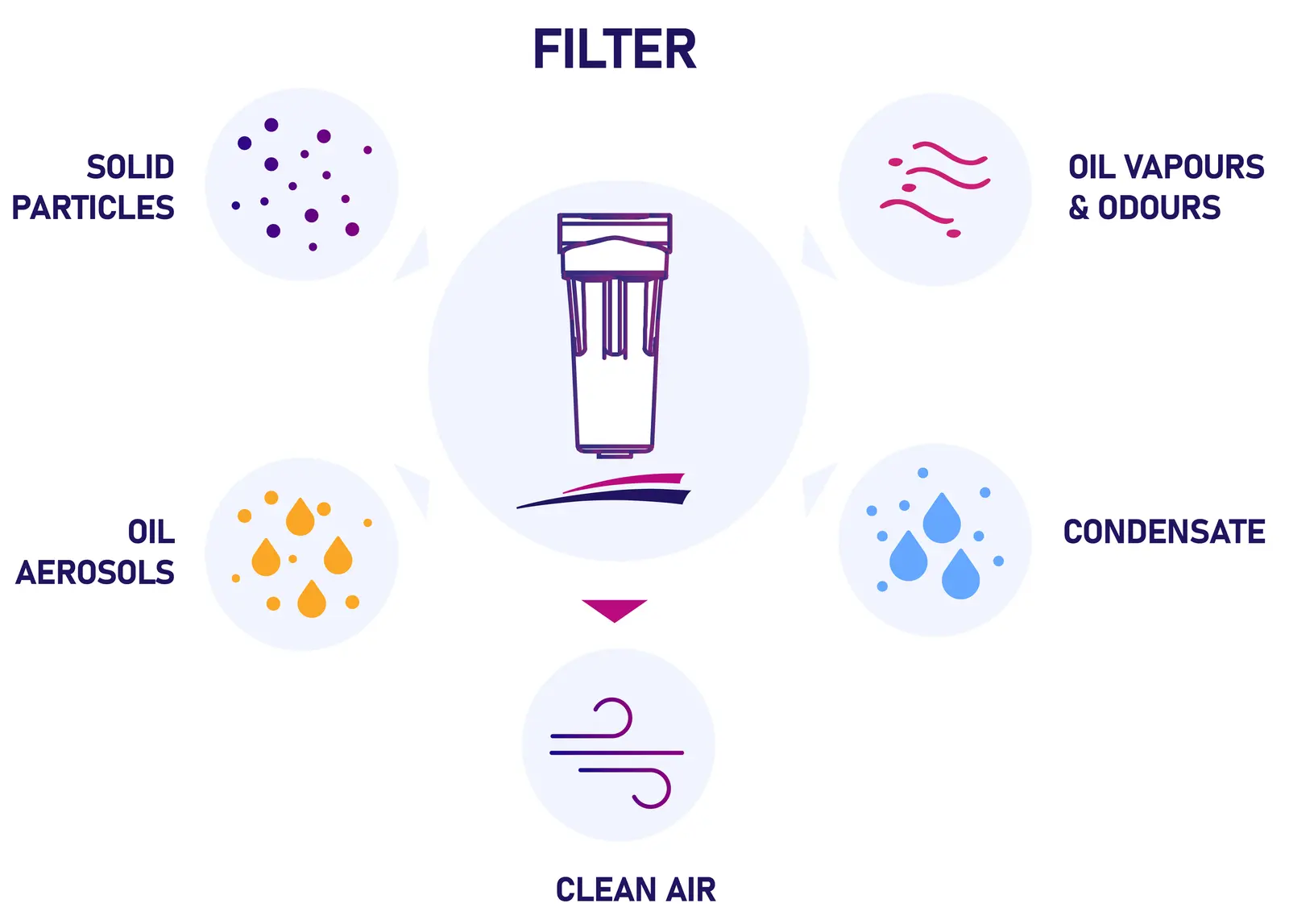 Diagram of compressed air filter removing solid particles, oil aerosols, oil vapours and condensate to produce clean compressed air