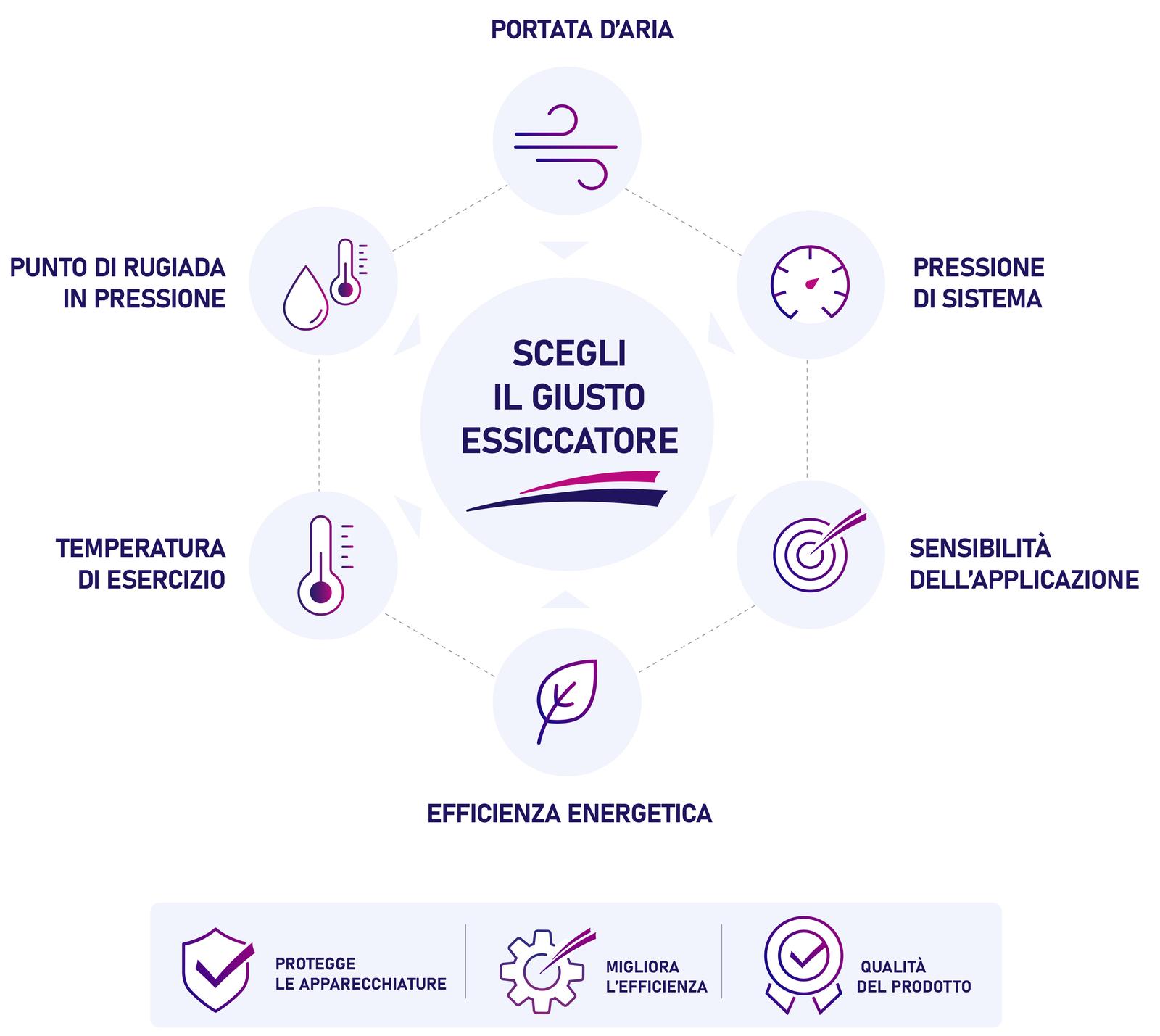 Parametri principali per la selezione di un dryer aria compressa tra cui portata, punto di rugiada, pressione, temperatura e applicazione