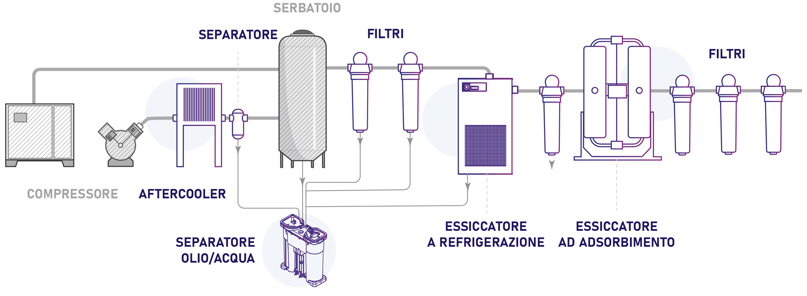 Schema completo di sistema aria compressa con compressore, aftercooler, filtri, separatori e dryer per aria pulita e secca