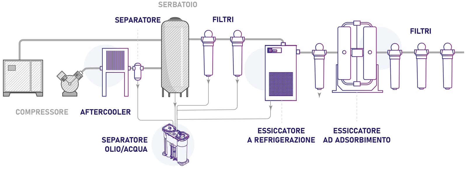 Schema completo di sistema aria compressa con compressore, aftercooler, filtri, separatori e dryer per aria pulita e secca