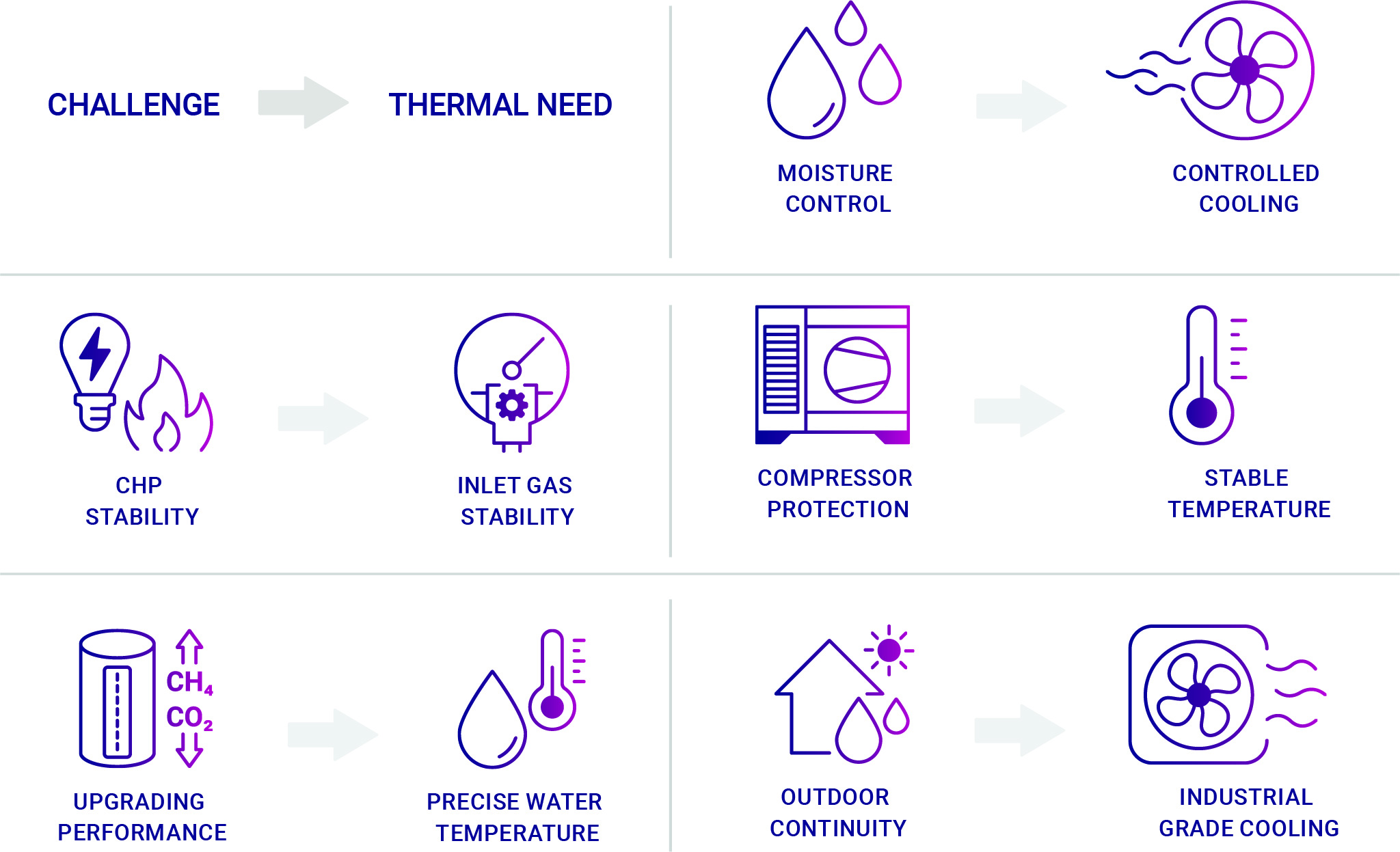 Infographic showing operational challenges and thermal cooling needs in industrial biogas applications