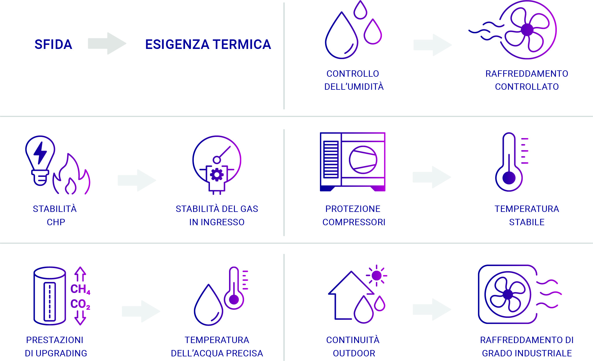Infografica delle principali sfide operative e dei requisiti di raffreddamento negli impianti biogas industriali