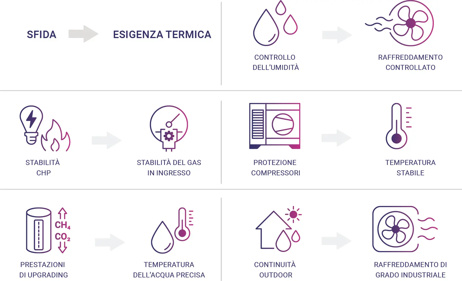 Infografica delle principali sfide operative e dei requisiti di raffreddamento negli impianti biogas industriali