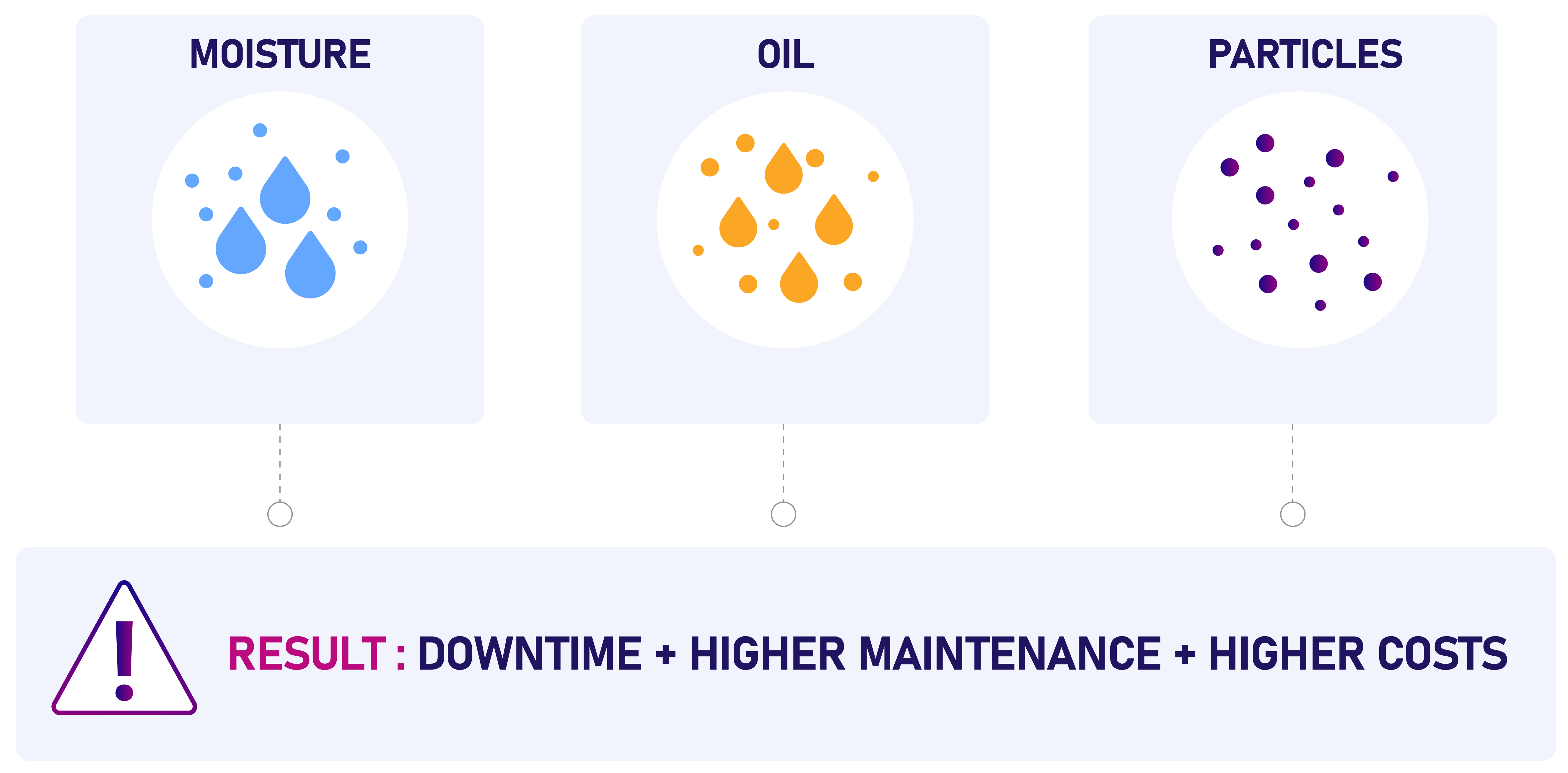 Moisture, oil and particles contamination in compressed air causing downtime, maintenance issues and higher costs