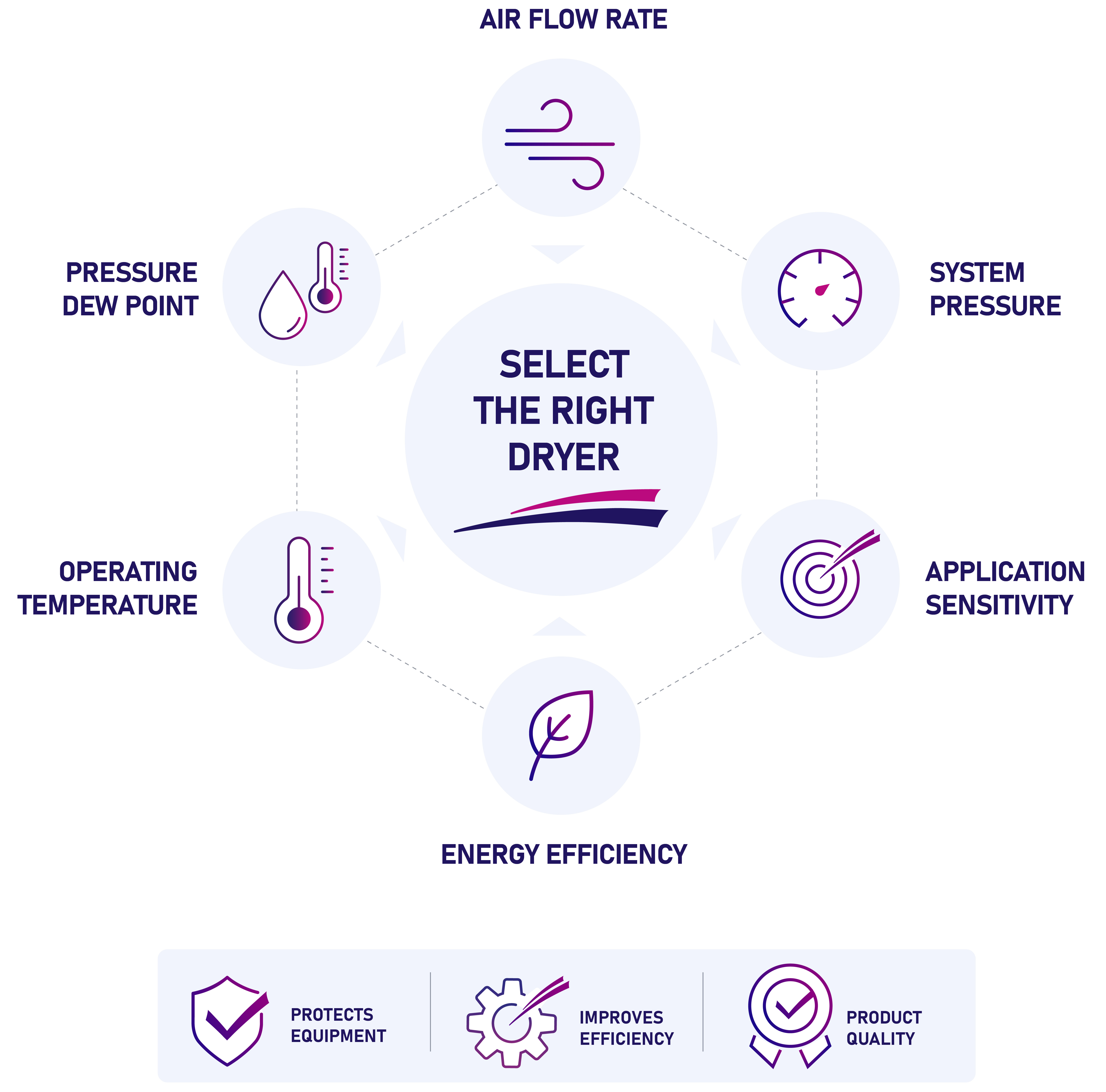 Key parameters for selecting a compressed air dryer including flow rate, pressure dew point, system pressure, temperature and application requirements