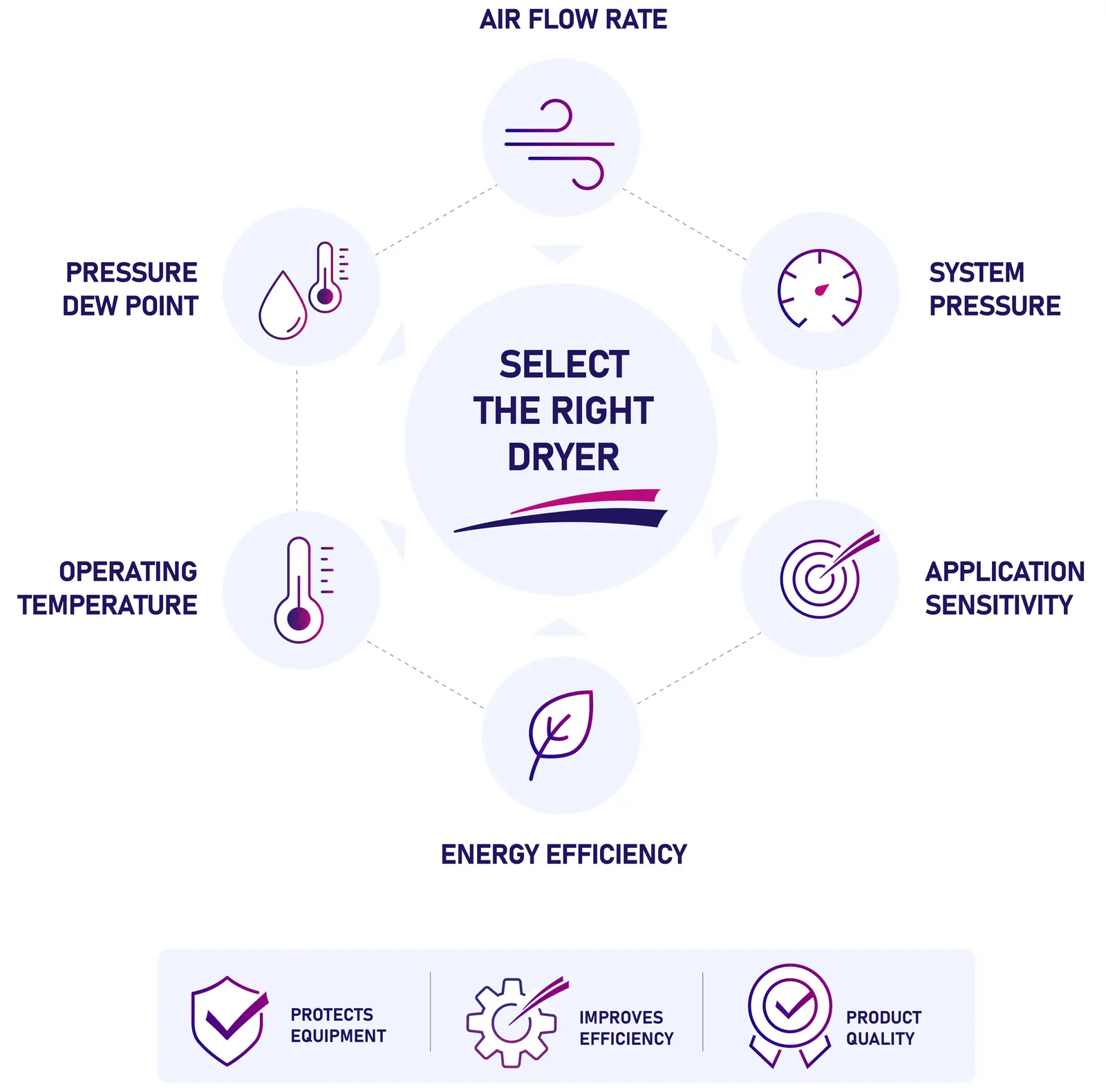 Key parameters for selecting a compressed air dryer including flow rate, pressure dew point, system pressure, temperature and application requirements
