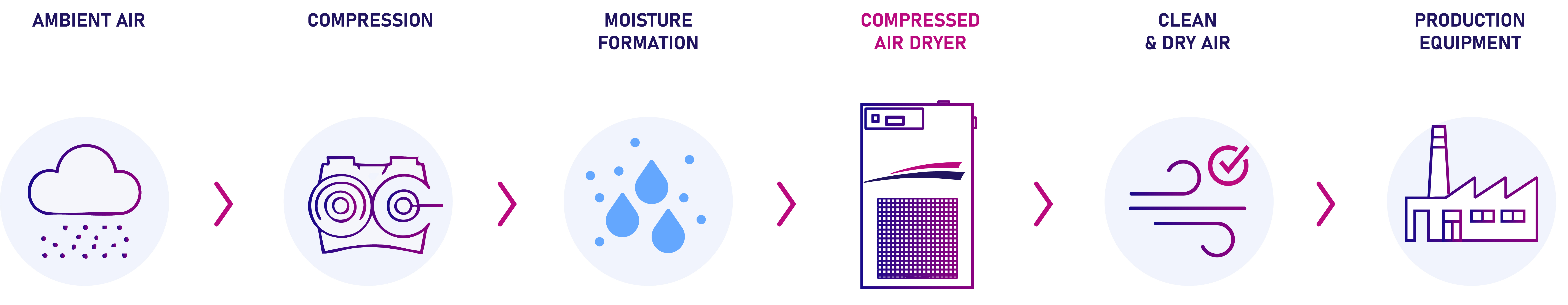 Diagram showing compressed air process from ambient air to application, including compression, moisture formation and drying stages
