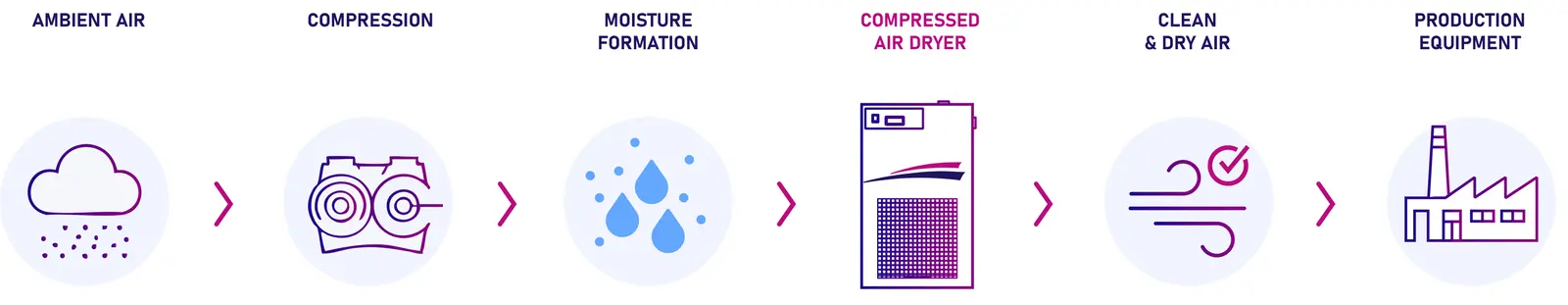 Diagram showing compressed air process from ambient air to application, including compression, moisture formation and drying stages