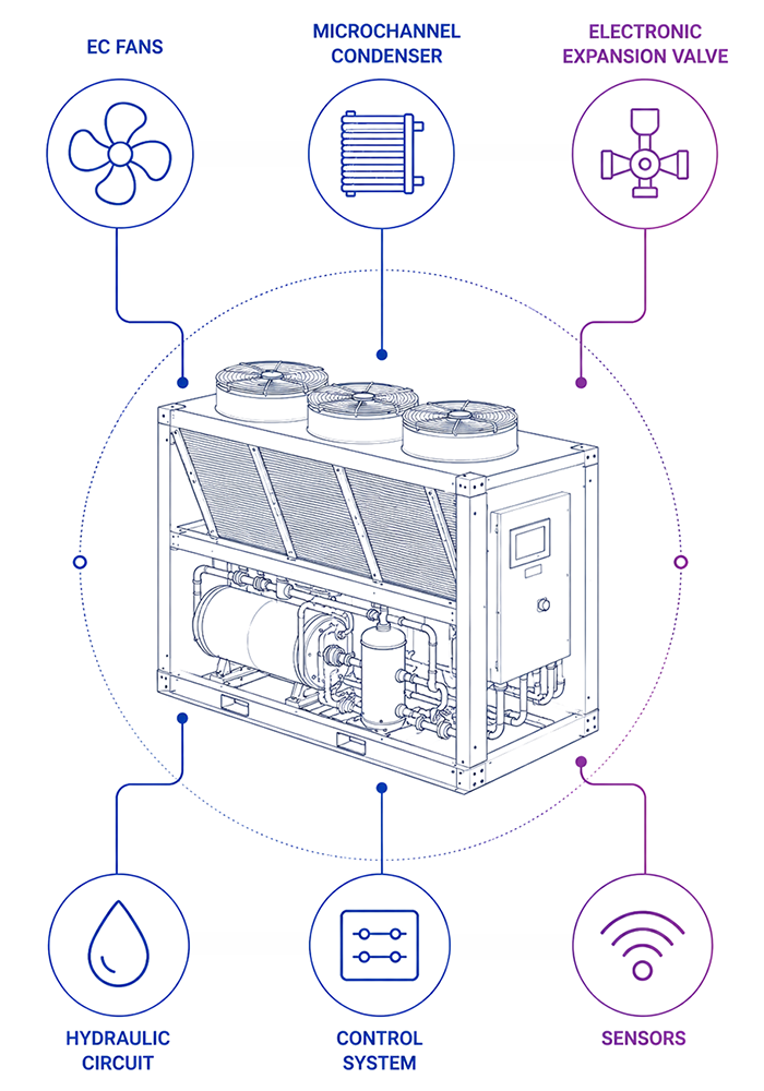Diagram showing how EC fans, microchannel condensers, electronic expansion valves, sensors, controls, and hydraulic circuits work together to support process stability.