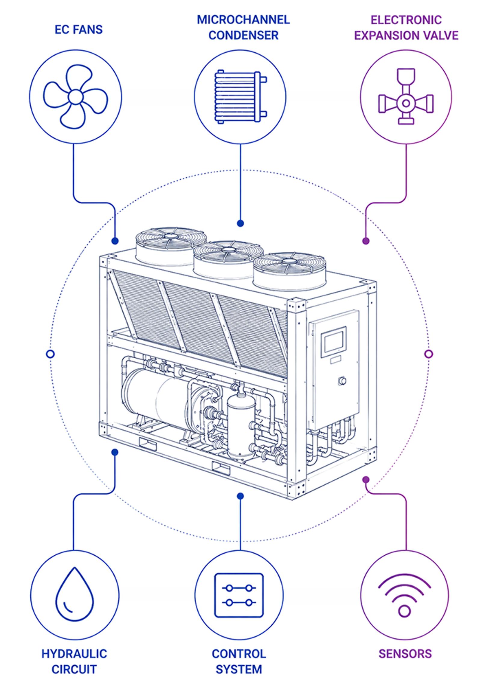 Diagram showing how EC fans, microchannel condensers, electronic expansion valves, sensors, controls, and hydraulic circuits work together to support process stability.