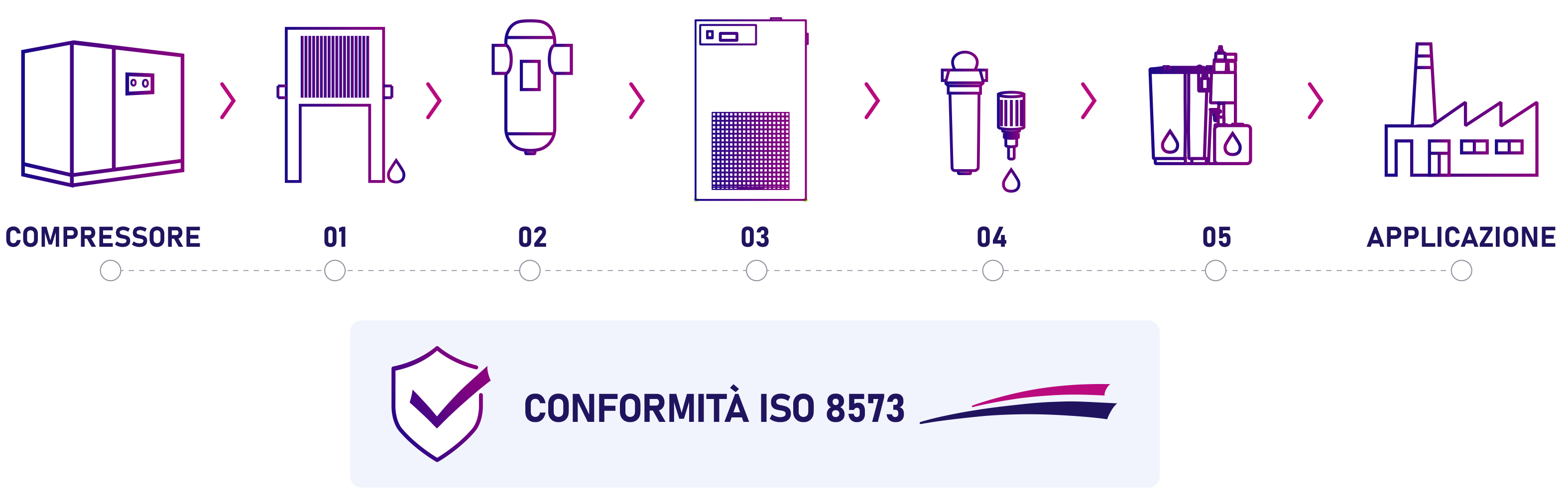 Schema del trattamento dell’aria compressa con compressore, filtri, dryer e utilizzo finale per aria pulita e secca