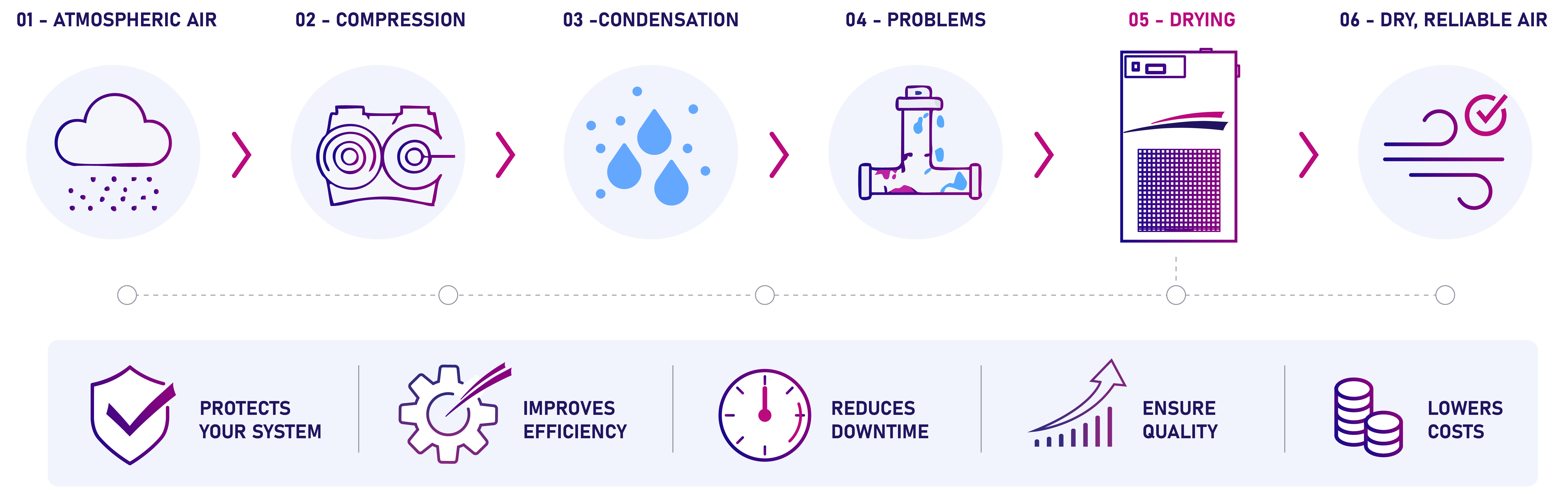 Diagram showing how moisture forms in compressed air during compression and how dryers remove it to ensure clean and dry air
