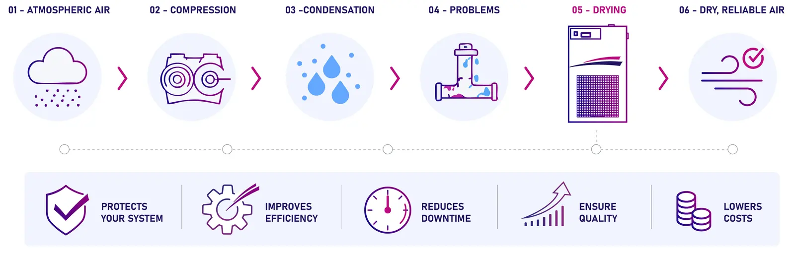 Diagram showing how moisture forms in compressed air during compression and how dryers remove it to ensure clean and dry air