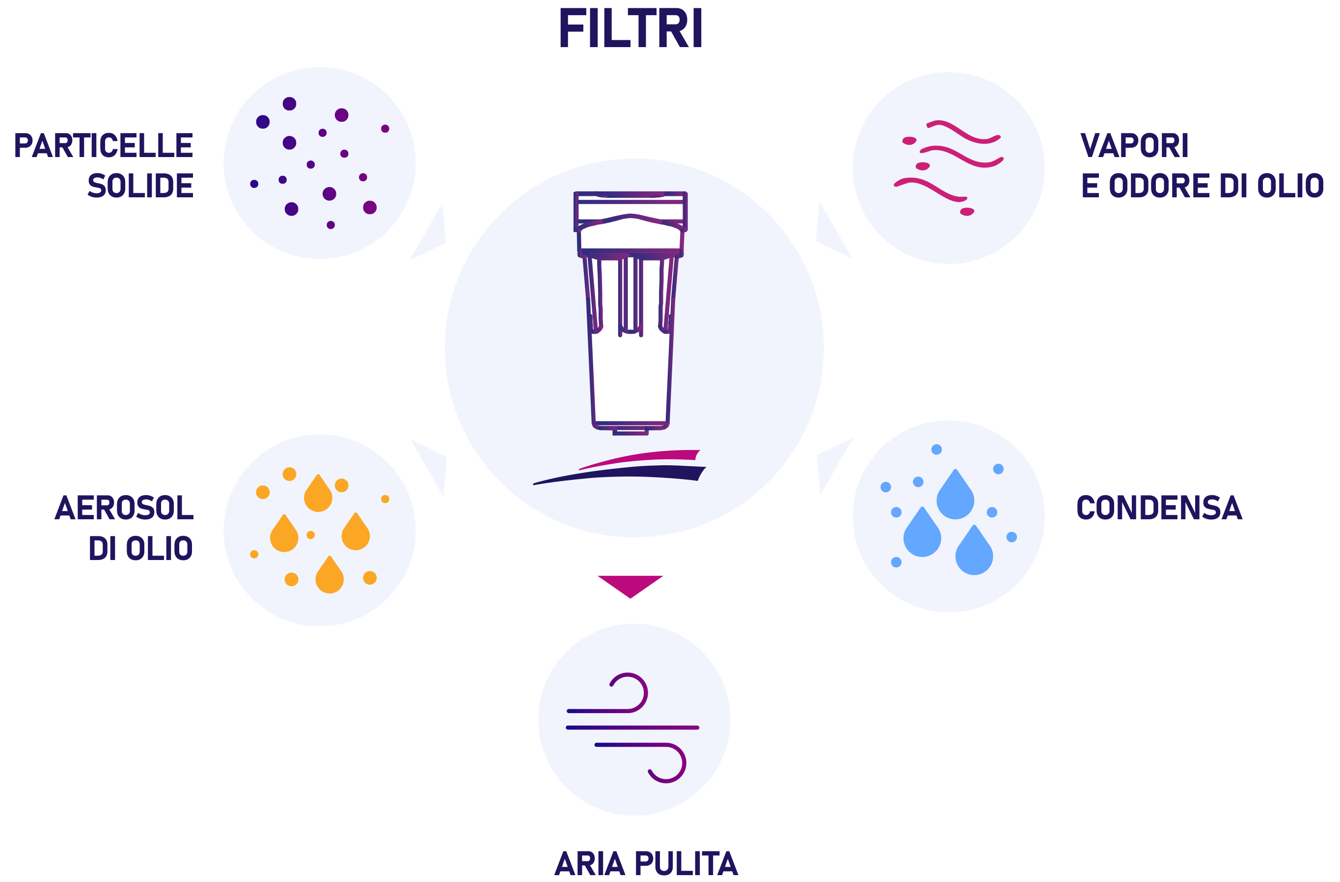 Diagramma del filtro aria compressa che rimuove particelle solide, aerosol d’olio, vapori d’olio e condensa per ottenere aria pulita