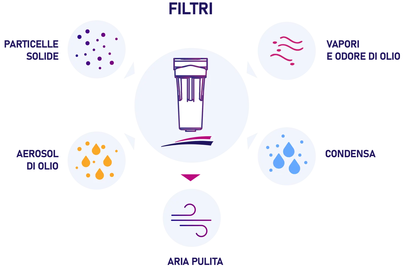 Diagramma del filtro aria compressa che rimuove particelle solide, aerosol d’olio, vapori d’olio e condensa per ottenere aria pulita