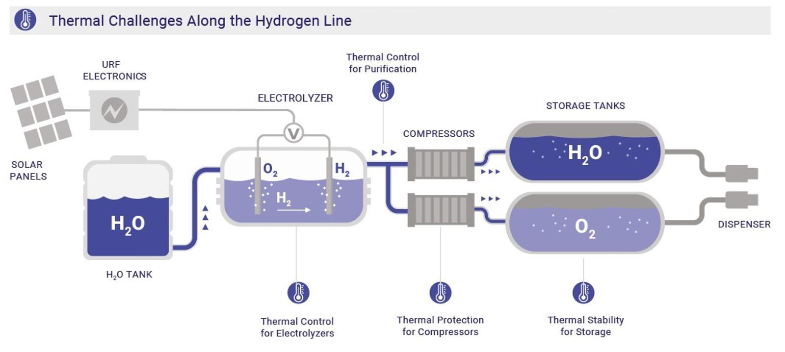 Process diagram illustrating thermal control requirements for electrolyzers, compressors, purification and hydrogen storage