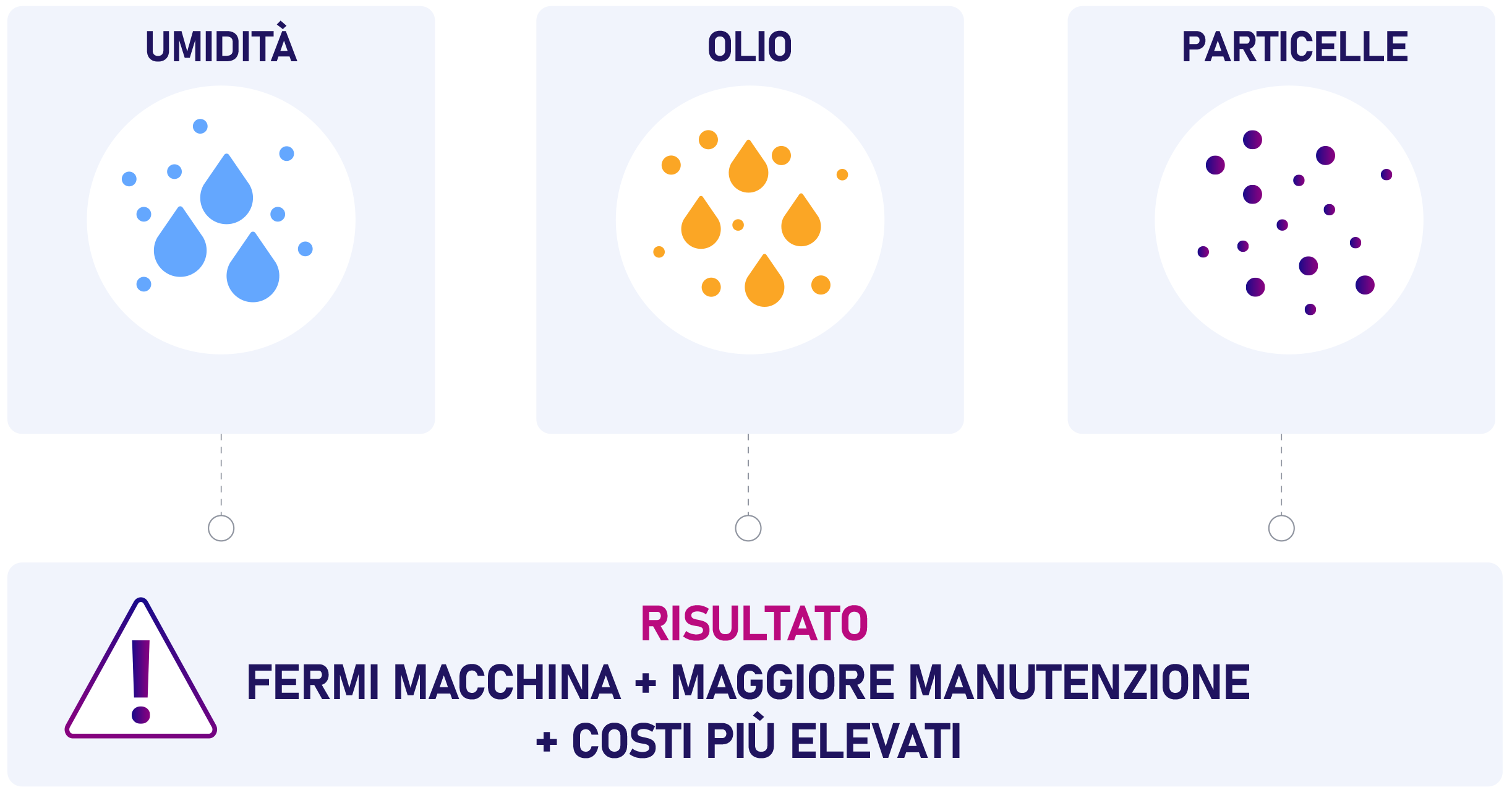Umidità, olio e particelle nell’aria compressa che causano fermo macchina, manutenzione elevata e costi maggiori