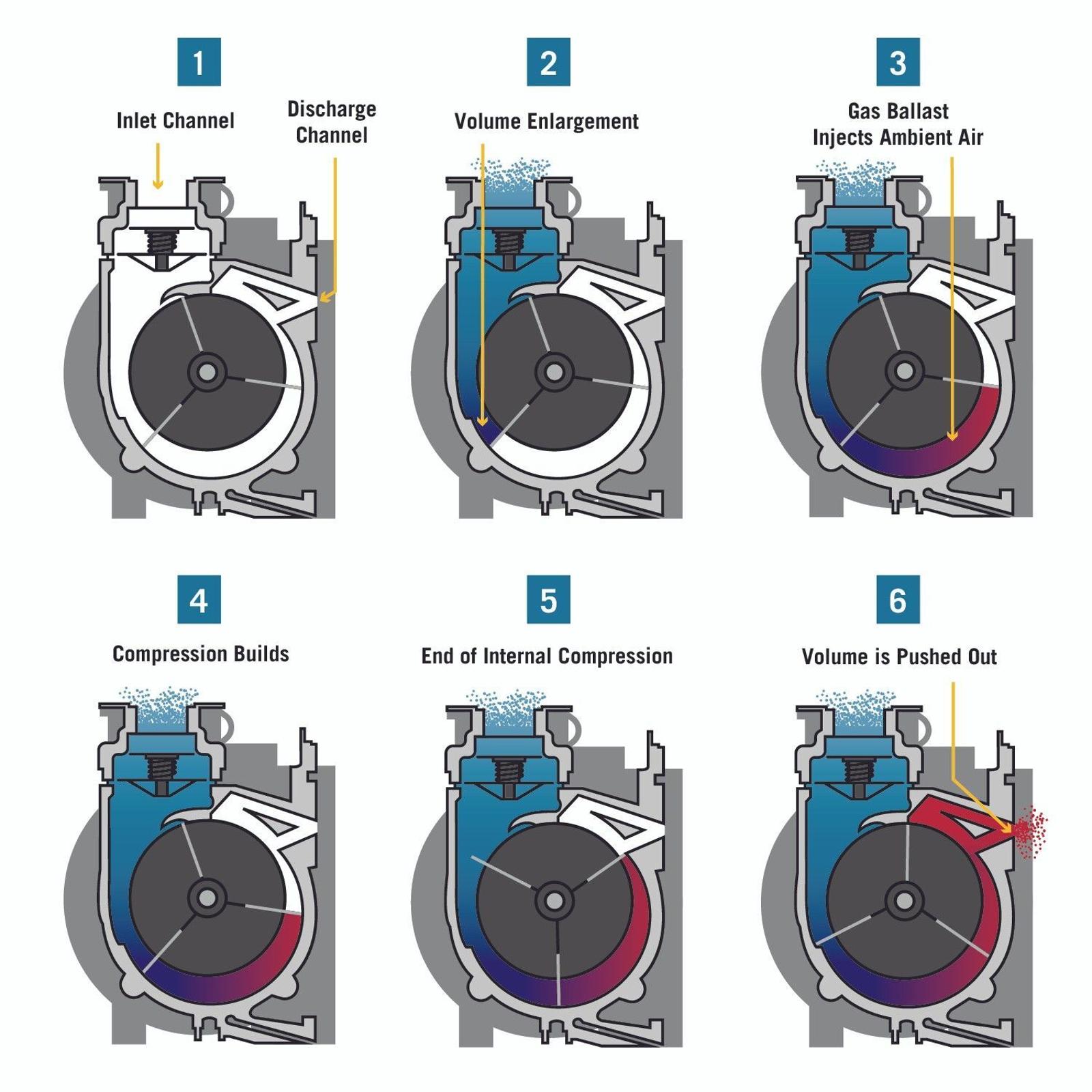 Infographic illustrating the working principle of a rotary vane pump through six stages: inlet channel, volume enlargement, gas ballast injecting ambient air, compression building, end of internal compression, and volume being pushed out. Includes labeled diagrams showing the movement of the pump's rotating vanes, chambers, and fluid dynamics during each stage.