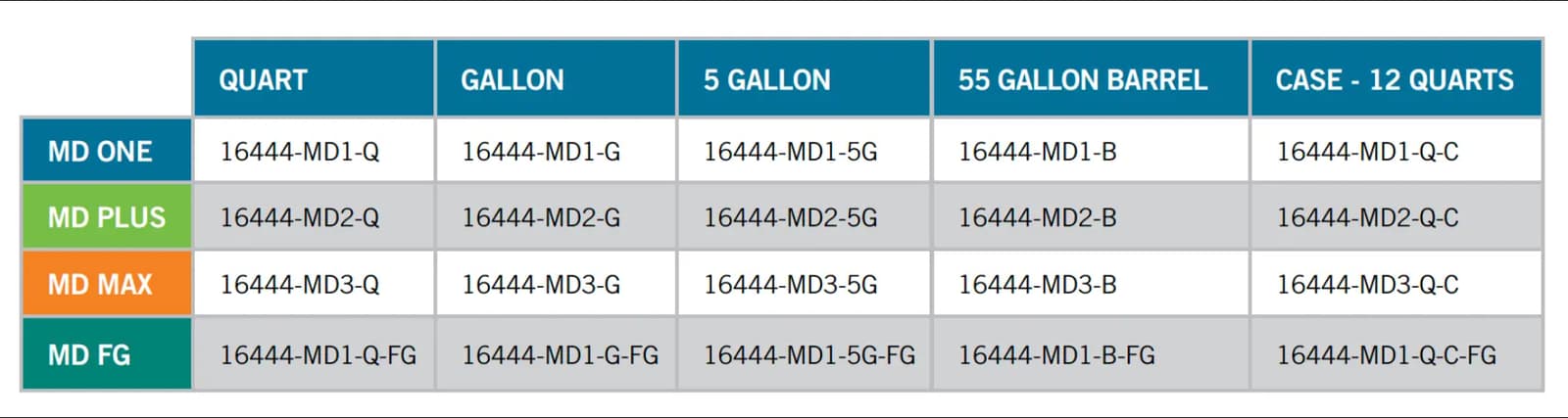 M-D Pneumatics lubricants table