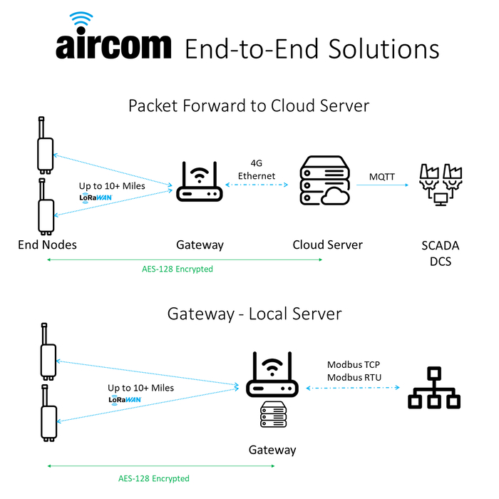 Industrial IoT Applications | YZ Systems