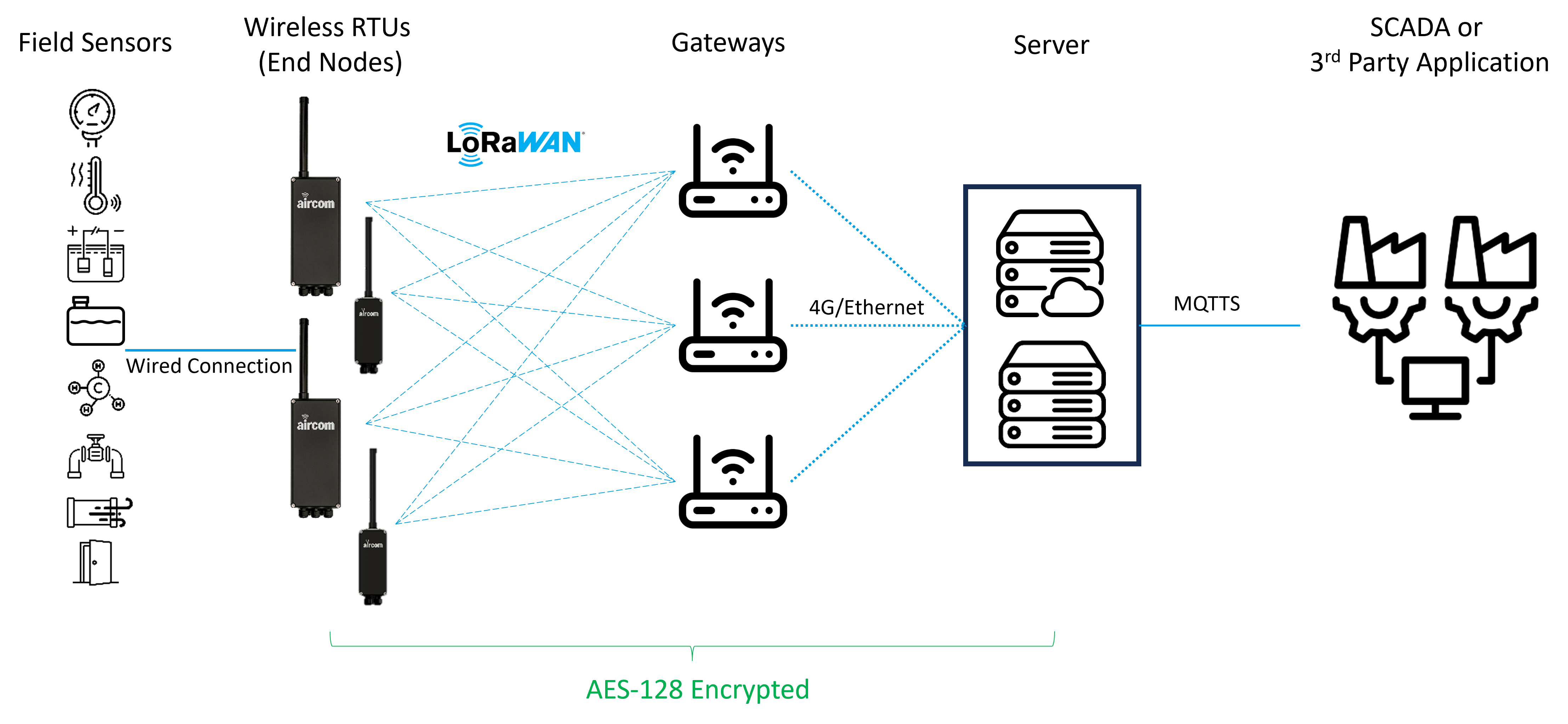 Aircom Network Architecture